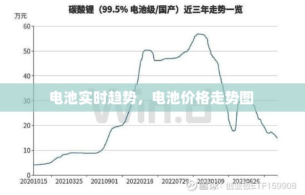 电池实时趋势，电池价格走势图 