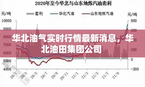 华北油气实时行情最新消息，华北油田集团公司 