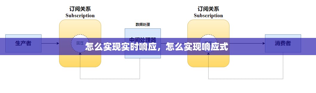 怎么实现实时响应，怎么实现响应式 