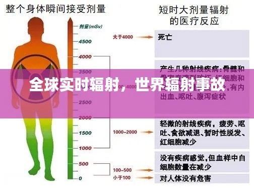 全球实时辐射，世界辐射事故 