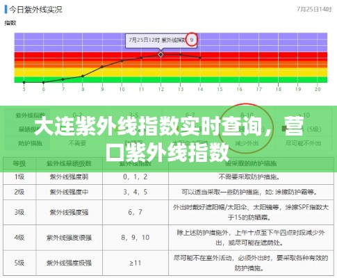 大连紫外线指数实时查询，营口紫外线指数 