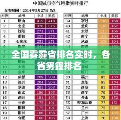 全国雾霾省排名实时，各省雾霾排名 