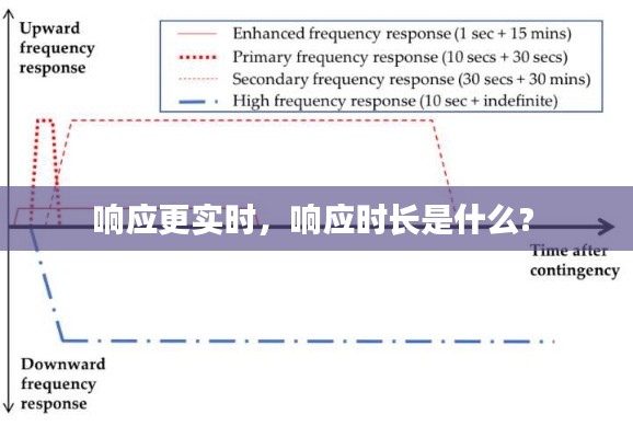 响应更实时，响应时长是什么? 