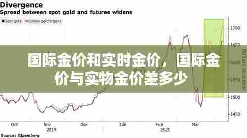 国际金价和实时金价，国际金价与实物金价差多少 