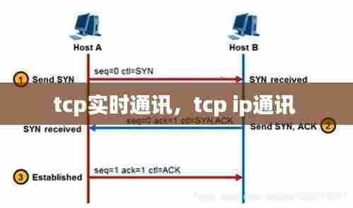 tcp实时通讯，tcp ip通讯 