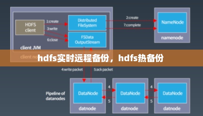 hdfs实时远程备份，hdfs热备份 