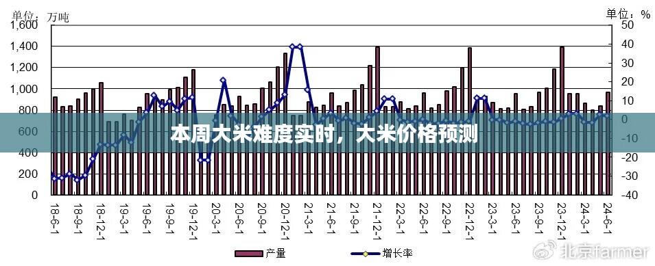 本周大米难度实时，大米价格预测 