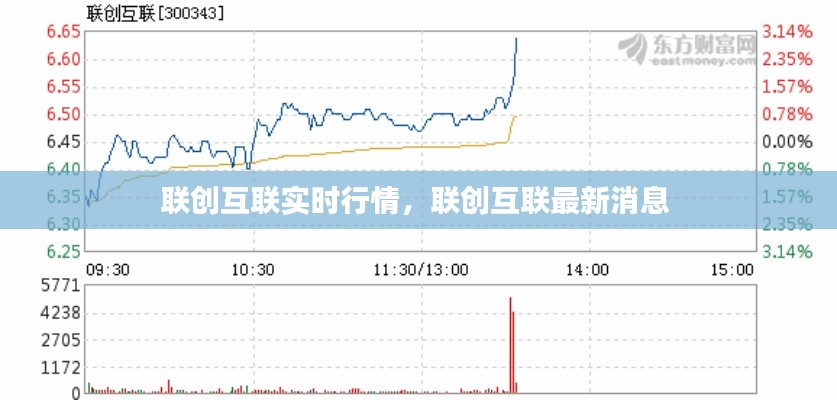 联创互联实时行情，联创互联最新消息 