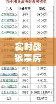 实时战狼票房统计图，战狼1实时票房 