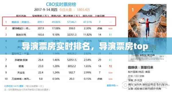 导演票房实时排名，导演票房top 