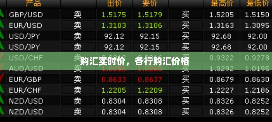 购汇实时价，各行购汇价格 