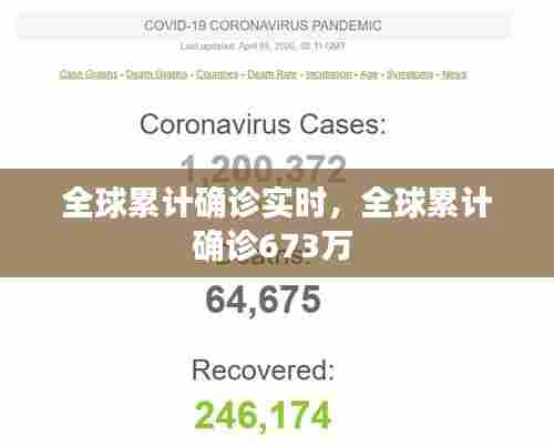 全球累计确诊实时，全球累计确诊673万 