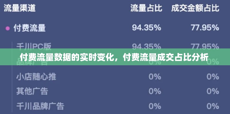 付费流量数据的实时变化，付费流量成交占比分析 