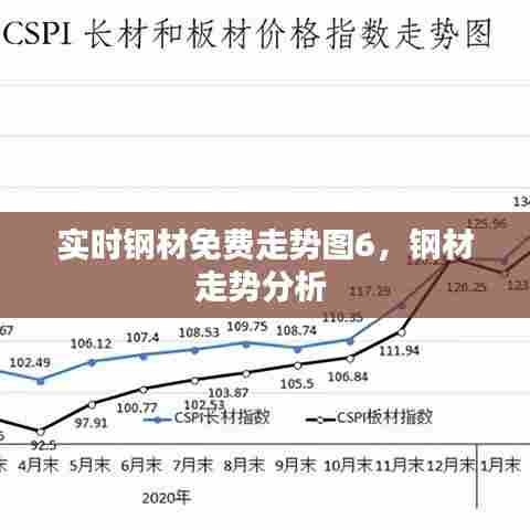 实时钢材免费走势图6，钢材走势分析 