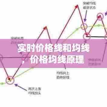 实时价格线和均线，价格均线原理 
