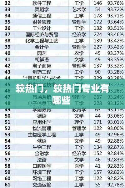 较热门，较热门专业有哪些 