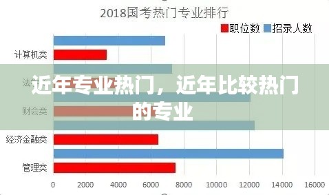 近年专业热门，近年比较热门的专业 
