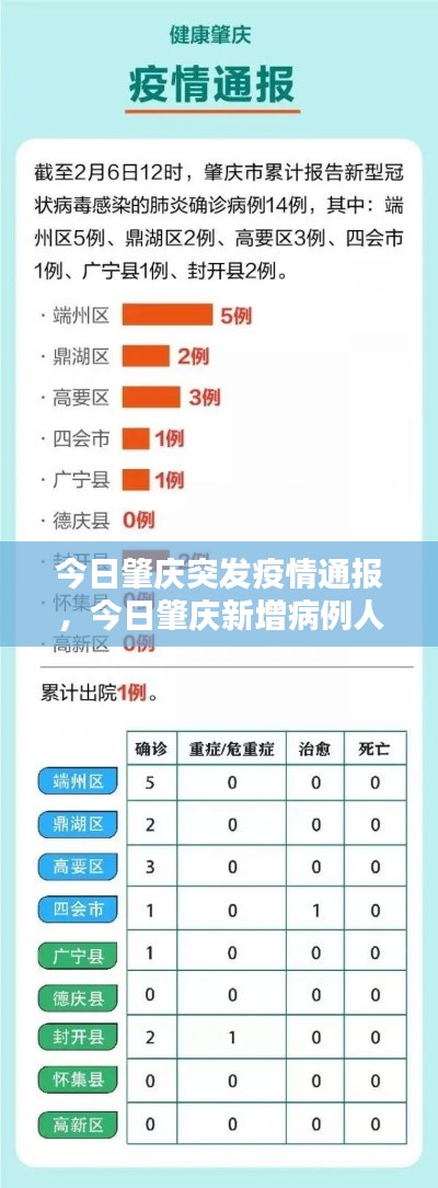 今日肇庆突发疫情通报，今日肇庆新增病例人数 