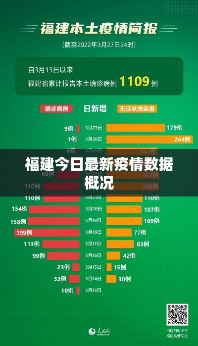 福建今日最新疫情数据概况