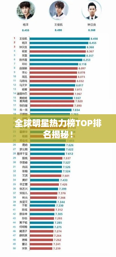 全球明星热力榜TOP排名揭秘！