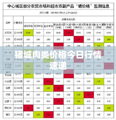 猪城肉类价格今日行情速递