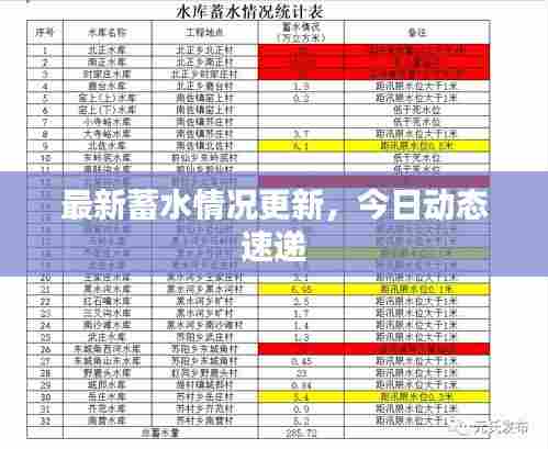 最新蓄水情况更新，今日动态速递