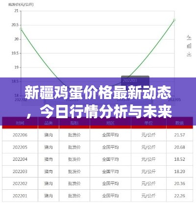 新疆鸡蛋价格最新动态，今日行情分析与未来展望