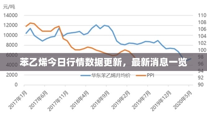 苯乙烯今日行情数据更新，最新消息一览