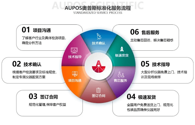 版本之最,标准化流程评估 Advance_v8.730